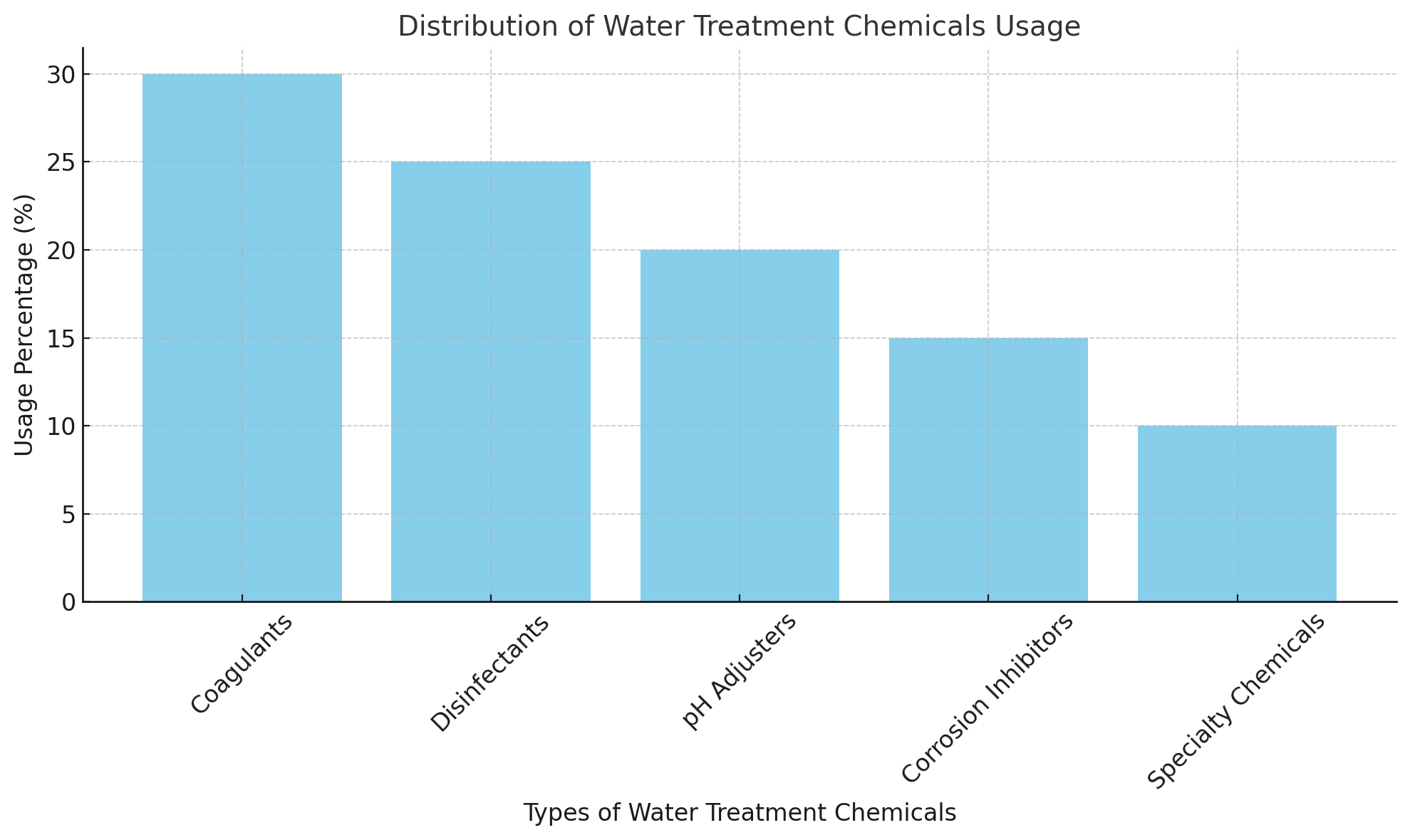 Распределение